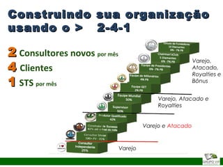 Varejo
Varejo e Atacado
Varejo, Atacado e
Royalties
Varejo,
Atacado,
Royalties e
Bônus
Construindo sua organizaçãoConstruindo sua organização
usando o > 2-4-1usando o > 2-4-1
22 Consultores novos por mês
44 Clientes
11 STS por mês
 