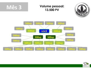 VOCÊ
500vp500vp
500vp
500vp 500vp
500vp
500vp 500vp
500vp 500vp 500vp500vp 500vp 500vp 500vp 500vp
500vp
500vp
500vp
500vp
500vp 500vp 500vp 500vp
500vp 500vp
Volume pessoal:
13.500 PV
Mês 3
 