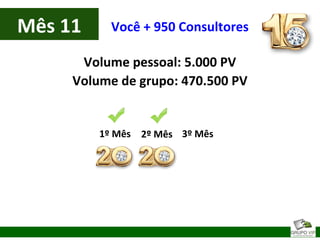 Mês 11
Volume pessoal: 5.000 PV
Volume de grupo: 470.500 PV
Você + 950 Consultores
1º Mês 2º Mês 3º Mês
 