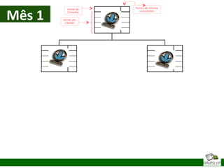 Nome do
Consultor
Pontos de Volume
consumidos
Nome dos
Clientes
Mês 1
 