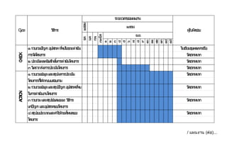 ๒๕๕๗
๑
๒
๓
๔
๕
๖
๗
๘
๙
๑๐
๑๑
๑๒
๑๓
๑๔
๑๕
๑.รวบรวมปัญหาอุปสรรคที่พบในขณะดาเนิน โรงเรียนชุมพลทหารเรือ
การจัดโครงการ วัดชากหมาก
๒.ประเมินผลหลังเสร็จสิ้นการดาเนินโครงการ วัดชากหมาก
๓.วิเคราะห์ผลการประเมินโครงการ วัดชากหมาก
๑.รวบรวมข ้อมูลและสรุปผลการประเมิน วัดชากหมาก
โครงการที่ได ้จากแบบสอบถาม
๒.รวบรวมข ้อมูลและสรุปปัญหาอุปสรรคที่พบ วัดชากหมาก
ในการดาเนินงานโครงการ
๓.รวบรวมและสรุปข ้อเสนอแนะ วิธีการ วัดชากหมาก
แก ้ปัญหาและอุปสรรคของโครงการ
๔.สรุปงบประมาณและค่าใช ้จ่ายทั้งหมดของ วัดชากหมาก
โครงการ
CHECKACTION
Cyce วิธีการ ผู้รับผิดชอบ
ระยะเวลาของแผนงาน
๒๕๕๘
เม.ย.
ธ.ค.
ม.ค.
ก.พ.
๓๑-มี.ค.
/ แผนงาน (ต่อ)...
 