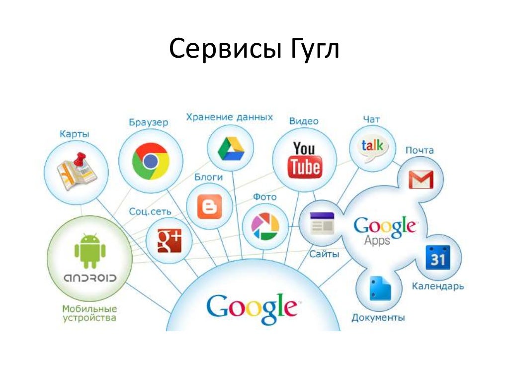 Поисковые сервисы google. Сервисы гугл картинки. Сервисы google. Другие сервисы гугл. Сервисы google презентация.