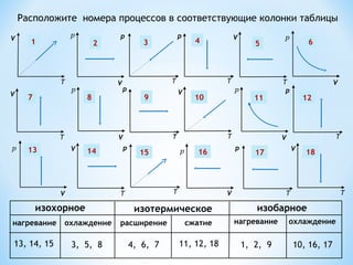 V
T
V
T
V
T
V
T
V
T
V
T
V
р
V
р
V
р
V
р
V
р
V
р
р
T
р
T
р
T
р
T
р
T
р
T
1 32 4 5 6
7 8 9 10 11 12
13 14 15 16 17 18
Расположите номера процессов в соответствующие колонки таблицы
:
изохорное изобарноеизотермическое
расширение сжатиенагревание нагреваниеохлаждение охлаждение
13, 14, 15 3, 5, 8 4, 6, 7 11, 12, 18 1, 2, 9 10, 16, 17
 