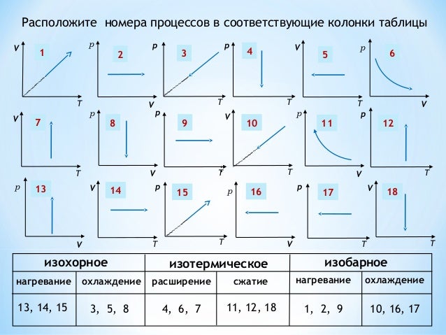 Расположите номера процессов в соответствующие колонки таблицы Картинки РАСПОЛОЖИТЕ НОМЕРА СЛЕДУЮЩИХ