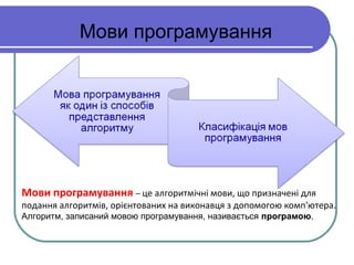 Мови програмування
Мови програмування – це алгоритмічні мови, що призначені для
подання алгоритмів, орієнтованих на виконавця з допомогою комп'ютера.
Алгоритм, записаний мовою програмування, називається програмою.
 