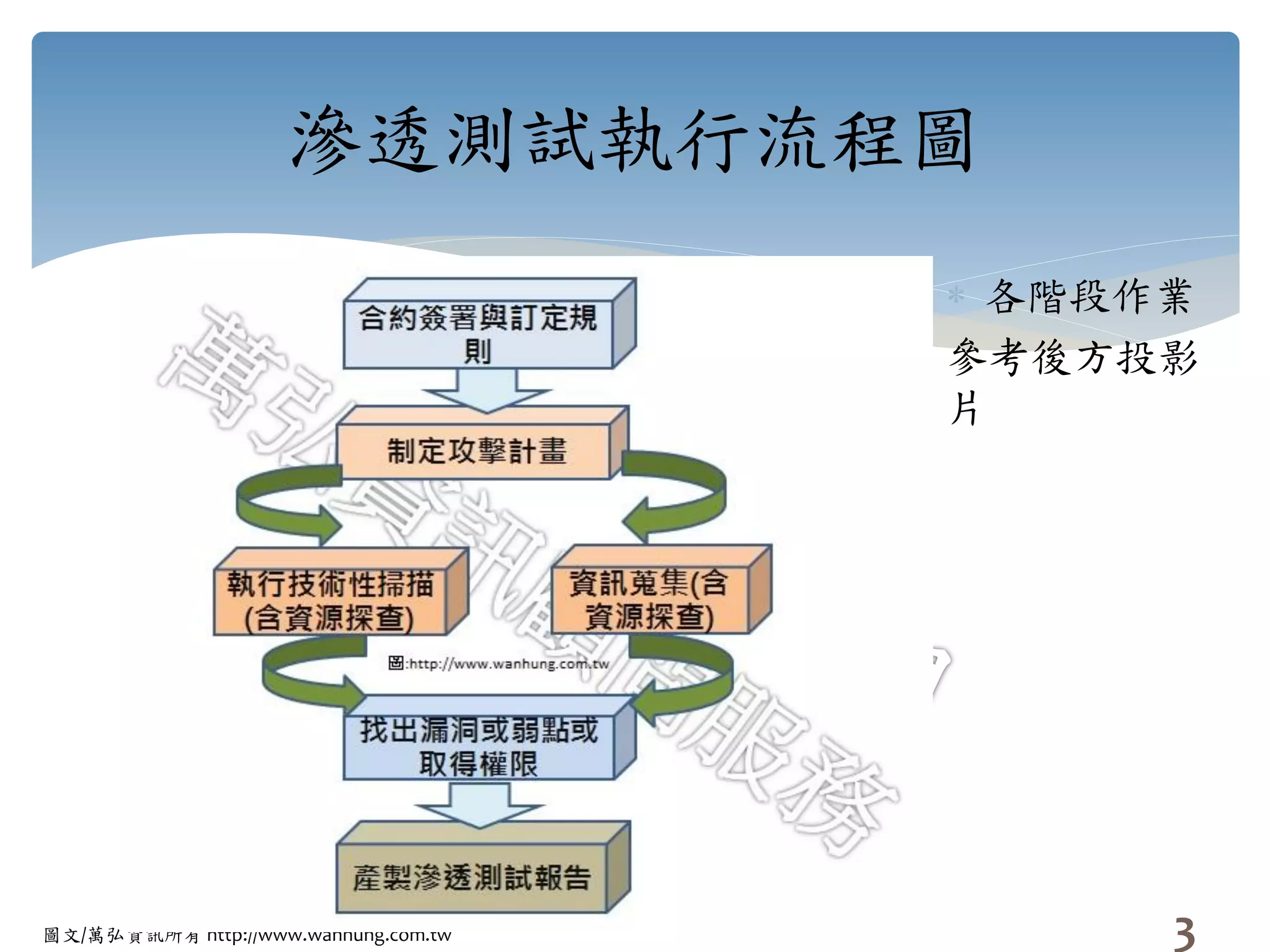 圖文/萬弘資訊所有 http://www.wanhung.com.tw
滲透測試執行流程圖
3
 各階段作業
參考後方投影
片
 