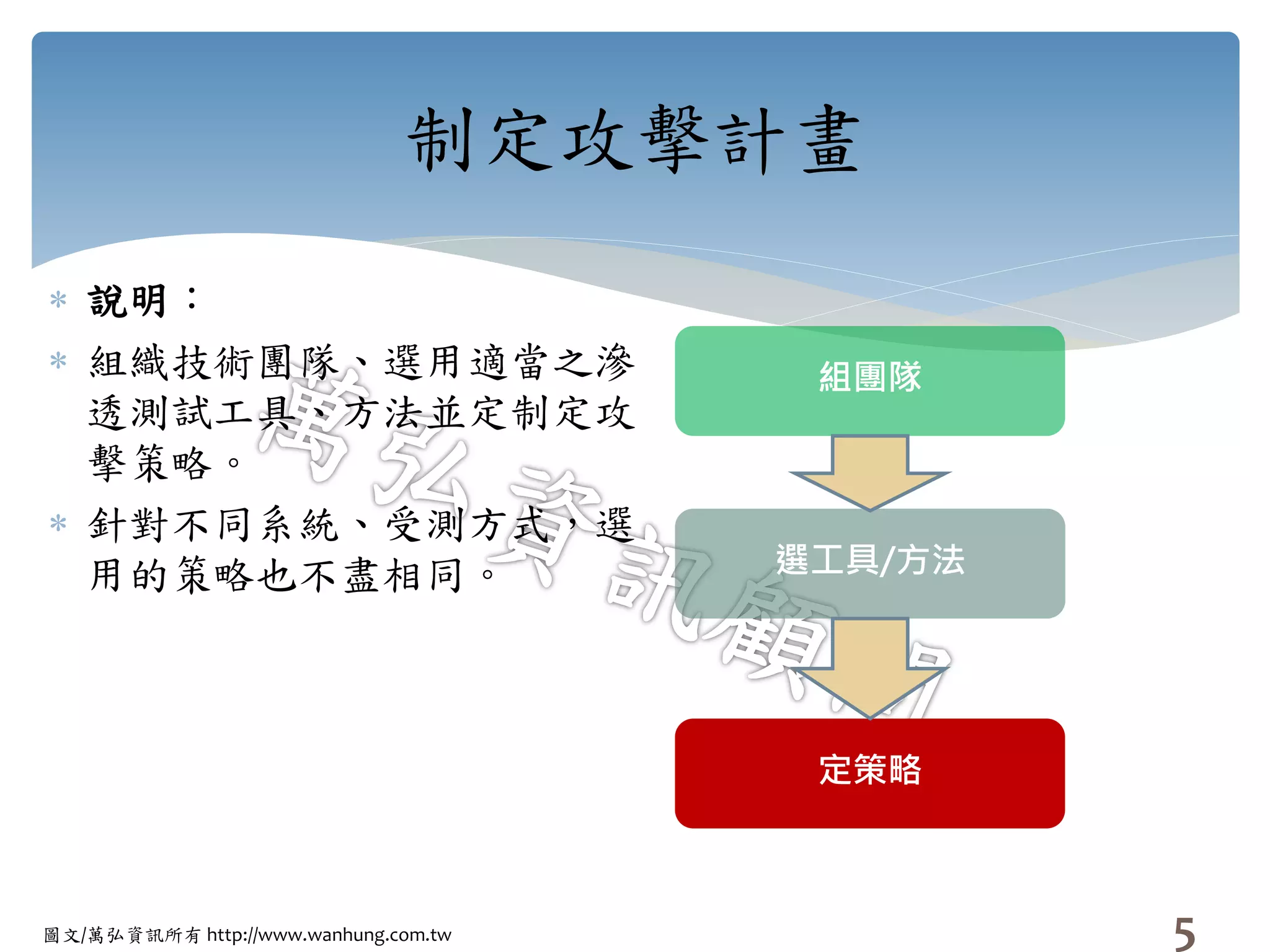 圖文/萬弘資訊所有 http://www.wanhung.com.tw
制定攻擊計畫
 說明：
 組織技術團隊、選用適當之滲
透測試工具、方法並定制定攻
擊策略。
 針對不同系統、受測方式，選
用的策略也不盡相同。
組團隊
選工具/方法
定策略
5
 