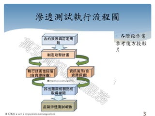 圖文/萬弘資訊所有 http://www.wanhung.com.tw
滲透測試執行流程圖
3
 各階段作業
參考後方投影
片
 