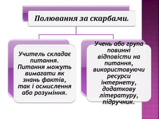 Полювання за скарбами.
Учитель складає
питання.
Питання можуть
вимагати як
знань фактів,
так і осмислення
або розуміння.
Учень або група
повинні
відповісти на
питання,
використовуючи
ресурси
інтернету,
додаткову
літературу,
підручник.
 