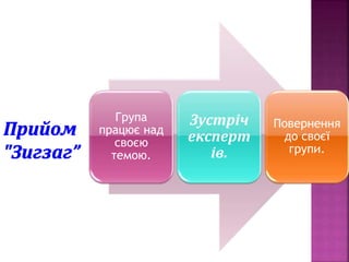 Група
працює над
своєю
темою.
Зустріч
експерт
ів.
Повернення
до своєї
групи.
 