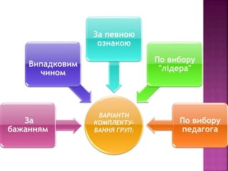 ВАРІАНТИ
КОМПЛЕКТУ-
ВАННЯ ГРУП:
За
бажанням
Випадковим
чином
За певною
ознакою
По вибору
"лідера"
По вибору
педагога
 