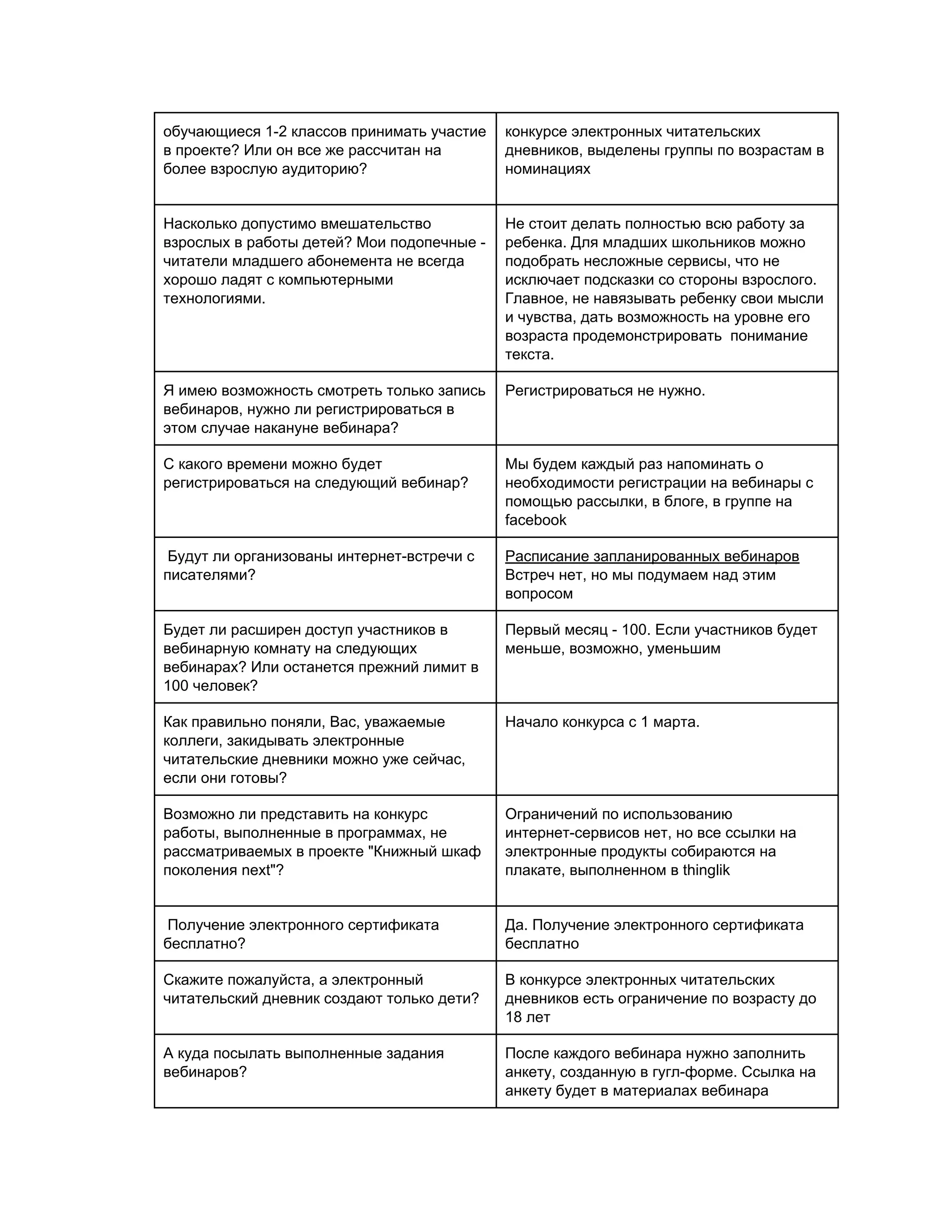 обучающиеся 1­2 классов принимать участие 
в проекте? Или он все же рассчитан на 
более взрослую аудиторию? 
 
конкурсе электронных читательских 
дневников, выделены группы по возрастам в 
номинациях 
Насколько допустимо вмешательство 
взрослых в работы детей? Мои подопечные ­ 
читатели младшего абонемента не всегда 
хорошо ладят с компьютерными 
технологиями. 
Не стоит делать полностью всю работу за 
ребенка. Для младших школьников можно 
подобрать несложные сервисы, что не 
исключает подсказки со стороны взрослого. 
Главное, не навязывать ребенку свои мысли 
и чувства, дать возможность на уровне его 
возраста продемонстрировать  понимание 
текста. 
Я имею возможность смотреть только запись 
вебинаров, нужно ли регистрироваться в 
этом случае накануне вебинара? 
Регистрироваться не нужно.  
С какого времени можно будет 
регистрироваться на следующий вебинар? 
Мы будем каждый раз напоминать о 
необходимости регистрации на вебинары с 
помощью рассылки, в блоге, в группе на 
facebook 
 Будут ли организованы интернет­встречи с 
писателями? 
Расписание запланированных вебинаров 
Встреч нет, но мы подумаем над этим 
вопросом 
Будет ли расширен доступ участников в 
вебинарную комнату на следующих 
вебинарах? Или останется прежний лимит в 
100 человек? 
Первый месяц ­ 100. Если участников будет 
меньше, возможно, уменьшим 
Как правильно поняли, Вас, уважаемые 
коллеги, закидывать электронные 
читательские дневники можно уже сейчас, 
если они готовы?  
Начало конкурса с 1 марта. 
 
Возможно ли представить на конкурс 
работы, выполненные в программах, не 
рассматриваемых в проекте "Книжный шкаф 
поколения next"? 
Ограничений по использованию 
интернет­сервисов нет, но все ссылки на 
электронные продукты собираются на 
плакате, выполненном в thinglik 
 
 Получение электронного сертификата 
бесплатно? 
Да. Получение электронного сертификата 
бесплатно 
Скажите пожалуйста, а электронный 
читательский дневник создают только дети? 
В конкурсе электронных читательских 
дневников есть ограничение по возрасту до 
18 лет 
А куда посылать выполненные задания 
вебинаров? 
После каждого вебинара нужно заполнить 
анкету, созданную в гугл­форме. Ссылка на 
анкету будет в материалах вебинара 
 