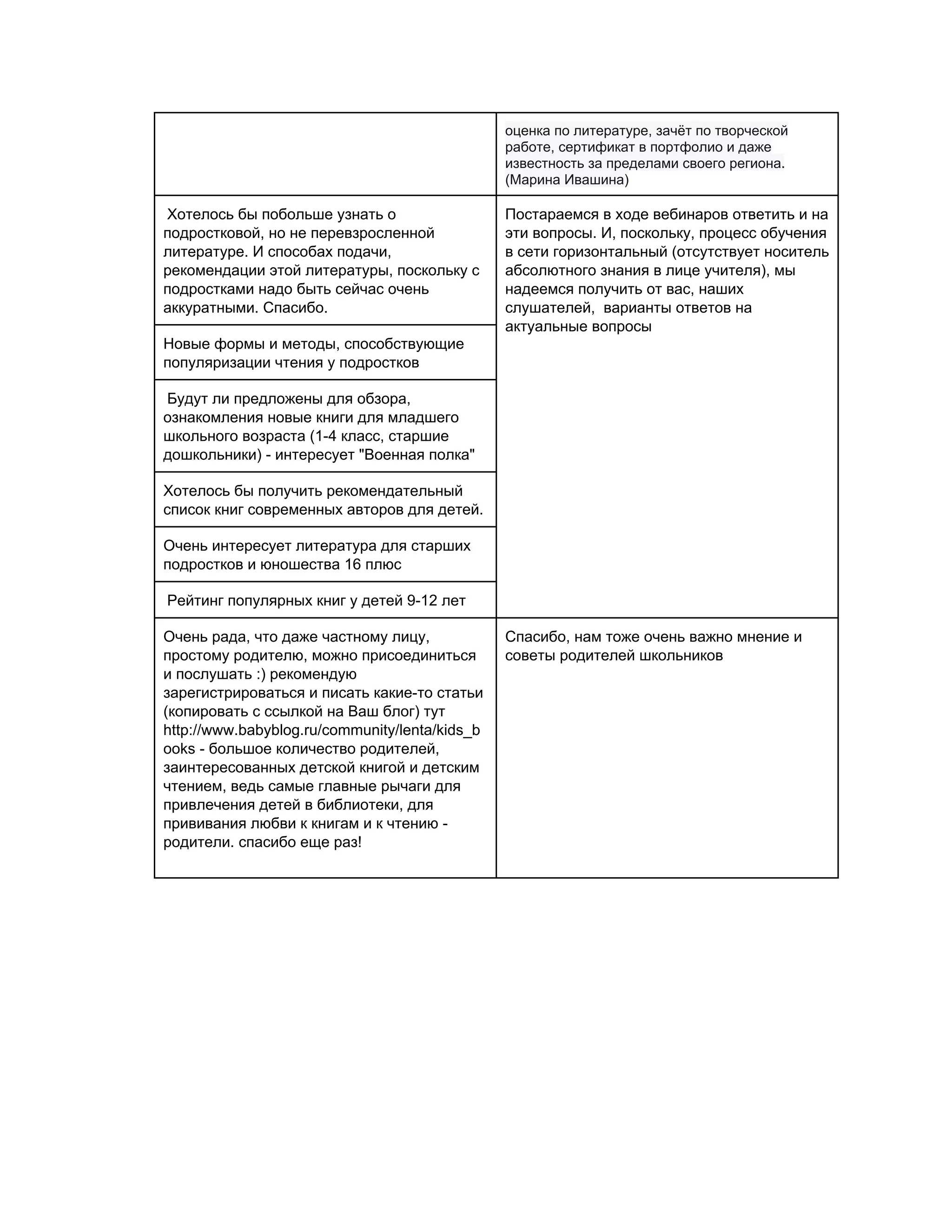 оценка по литературе, зачёт по творческой 
работе, сертификат в портфолио и даже 
известность за пределами своего региона. 
(Марина Ивашина) 
 Хотелось бы побольше узнать о 
подростковой, но не перевзросленной 
литературе. И способах подачи, 
рекомендации этой литературы, поскольку с 
подростками надо быть сейчас очень 
аккуратными. Спасибо. 
Постараемся в ходе вебинаров ответить и на 
эти вопросы. И, поскольку, процесс обучения 
в сети горизонтальный (отсутствует носитель 
абсолютного знания в лице учителя), мы 
надеемся получить от вас, наших 
слушателей,  варианты ответов на 
актуальные вопросы 
Новые формы и методы, способствующие 
популяризации чтения у подростков 
 Будут ли предложены для обзора, 
ознакомления новые книги для младшего 
школьного возраста (1­4 класс, старшие 
дошкольники) ­ интересует "Военная полка" 
Хотелось бы получить рекомендательный 
список книг современных авторов для детей. 
Очень интересует литература для старших 
подростков и юношества 16 плюс 
 Рейтинг популярных книг у детей 9­12 лет 
Очень рада, что даже частному лицу, 
простому родителю, можно присоединиться 
и послушать :) рекомендую 
зарегистрироваться и писать какие­то статьи 
(копировать с ссылкой на Ваш блог) тут 
http://www.babyblog.ru/community/lenta/kids_b
ooks ­ большое количество родителей, 
заинтересованных детской книгой и детским 
чтением, ведь самые главные рычаги для 
привлечения детей в библиотеки, для 
прививания любви к книгам и к чтению ­ 
родители. спасибо еще раз! 
 
Спасибо, нам тоже очень важно мнение и 
советы родителей школьников 
 
 
 
 