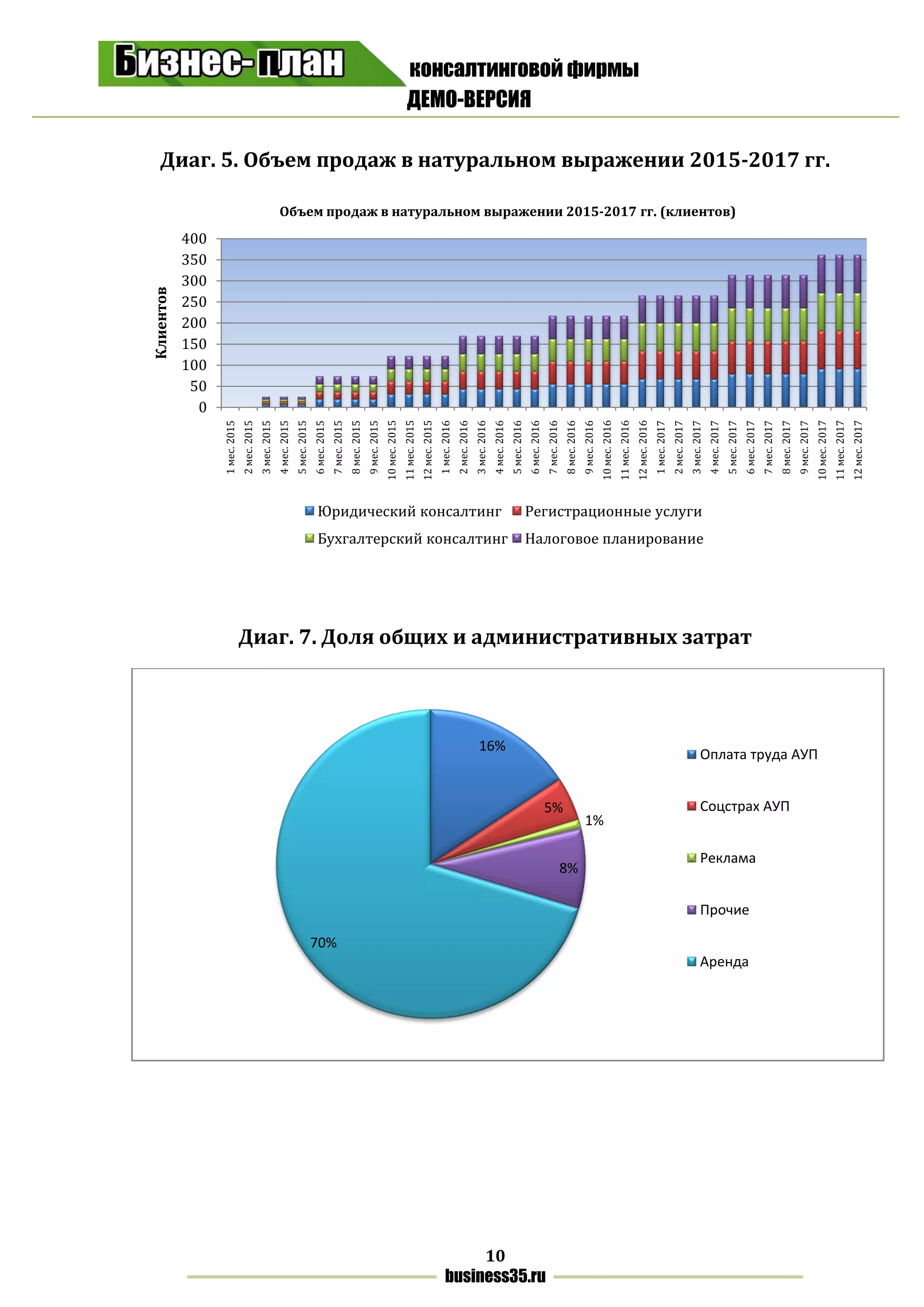 консалтинговой фирмы
ДЕМО-ВЕРСИЯ
10
business35.ru
Диаг. 5. Объем продаж в натуральном выражении 2015-2017 гг.
Диаг. 7. Доля общих и административных затрат
0
50
100
150
200
250
300
350
400
1мес.2015
2мес.2015
3мес.2015
4мес.2015
5мес.2015
6мес.2015
7мес.2015
8мес.2015
9мес.2015
10мес.2015
11мес.2015
12мес.2015
1мес.2016
2мес.2016
3мес.2016
4мес.2016
5мес.2016
6мес.2016
7мес.2016
8мес.2016
9мес.2016
10мес.2016
11мес.2016
12мес.2016
1мес.2017
2мес.2017
3мес.2017
4мес.2017
5мес.2017
6мес.2017
7мес.2017
8мес.2017
9мес.2017
10мес.2017
11мес.2017
12мес.2017
Клиентов
Объем продаж в натуральном выражении 2015-2017 гг. (клиентов)
Юридический консалтинг Регистрационные услуги
Бухгалтерский консалтинг Налоговое планирование
16%
5%
1%
8%
70%
Оплата труда АУП
Соцстрах АУП
Реклама
Прочие
Аренда
 