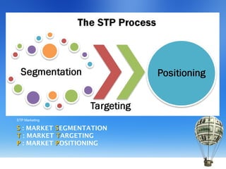 SS : MARKET SSEGMENTATION
TT : MARKET TTARGETING
PP : MARKET PPOSITIONING
STP Marketing
 