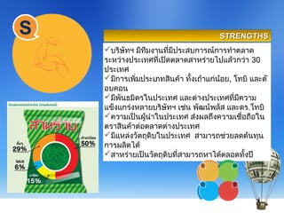 S STRENGTHSSTRENGTHS
บริษัทฯ มีทีมงานที่มีประสบการณ์การทำาตลาด
ระหว่างประเทศที่เปิดตลาดสาหร่ายไปแล้วกว่า 30
ประเทศ
มีการเพิ่มประเภทสินค้า ทั้งเถ้าแก่น้อย, โทบิ และต๊
อบคอน
มีพันธมิตรในประเทศ และต่างประเทศที่มีความ
แข็งแกร่งหลายบริษัทฯ เช่น พัฒน์พลัส และดร.โทบิ
ความเป็นผู้นำาในประเทศ ส่งผลถึงความเชื่อถือใน
ตราสินค้าต่อตลาดต่างประเทศ
มีแหล่งวัตถุดิบในประเทศ สามารถช่วยลดต้นทุน
การผลิตได้
สาหร่ายเป็นวัตถุดิบที่สามารถหาได้ตลอดทั้งปี
S W
O T
 