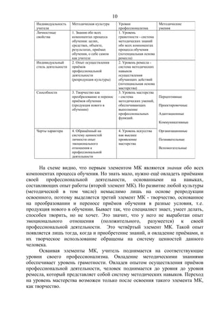 На схеме видно, что первым элементом МК являются знания обо всех
компонентах процесса обучения. Но знать мало, нужно ещё овладеть приёмами
своей профессиональной деятельности, основанными на навыках,
составляющих опыт работы (второй элемент МК). Но развитие любой культуры
(методической в том числе) немыслимо лишь на основе репродукции
освоенного, поэтому выделяется третий элемент МК - творчество, основанное
на преобразовании и переносе приёмов обучения в разные условия, т.е.
продукция нового в обучении. Бывает так, что специалист знает, умеет делать,
способен творить, но не хочет. Это значит, что у него не выработан опыт
эмоционального отношения (положительного, разумеется) к своей
профессиональной деятельности. Это четвёртый элемент МК. Такой опыт
появляется лишь тогда, когда и приобретение знаний, и овладение приёмами, и
их творческое использование обращены на систему ценностей данного
человека.
Осваивая элементы МК, учитель поднимается на соответствующие
уровни своего профессионализма. Овладение методическими знаниями
обеспечивает уровень грамотности. Овладев опытом осуществления приёмов
профессиональной деятельности, человек поднимается до уровня до уровня
ремесла, который представляет собой систему методических навыков. Переход
на уровень мастерства возможен только после освоения такого элемента МК,
как творчество.
Индивидуальность
учителя
Методическая культура Уровни
профессионализма
Методические
умения
Личностные
свойства
1. Знания обо всех
компонентах процесса
обучения: целях,
средствах, объекте,
результатах, приёмах
обучения, о себе самом
как учителе
1. Уровень
грамотности - система
методических знаний
обо всех компонентах
процесса обучения
(потенциальная основа
ремесла)
Индивидуальный
стиль деятельности
2. Опыт осуществления
приёмов
профессиональной
деятельности
(репродукция культуры)
2. Уровень ремесла -
система методических
навыков
осуществления
обучающих действий
(потенциальная основа
мастерства)
Способности 3. Творчество как
преобразование и перенос
приёмов обучения
(продукция нового в
обучении)
3. Уровень мастерства
- система
методических умений,
обеспечивающих
выполнение
профессиональных
функций.
Перцептивные
Проектировочные
Адаптационные
Коммуникативные
Черты характера 4. Обращённый на
систему ценностей
личности опыт
эмоционального
отношения к
профессиональной
деятельности
4. Уровень искусства
как высшее
проявление
мастерства
Организационные
Познавательные
Вспомогательные
10
 