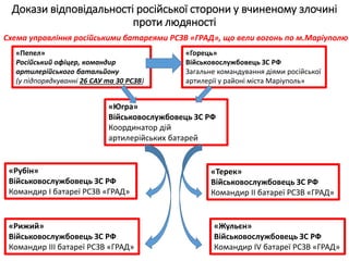 «Горець»
Військовослужбовець ЗС РФ
Загальне командування діями російської
артилерії у районі міста Маріуполь»
«Рубін»
Військовослужбовець ЗС РФ
Командир І батареї РСЗВ «ГРАД»
«Югра»
Військовослужбовець ЗС РФ
Координатор дій
артилерійських батарей
«Рижий»
Військовослужбовець ЗС РФ
Командир ІІІ батареї РСЗВ «ГРАД»
«Пепел»
Російський офіцер, командир
артилерійського батальйону
(у підпорядкуванні 26 САУ та 30 РСЗВ)
«Жульєн»
Військовослужбовець ЗС РФ
Командир ІV батареї РСЗВ «ГРАД»
«Терек»
Військовослужбовець ЗС РФ
Командир ІІ батареї РСЗВ «ГРАД»
Докази відповідальності російської сторони у вчиненому злочині
проти людяності
Схема управління російськими батареями РСЗВ «ГРАД», що вели вогонь по м.Маріуполю
 