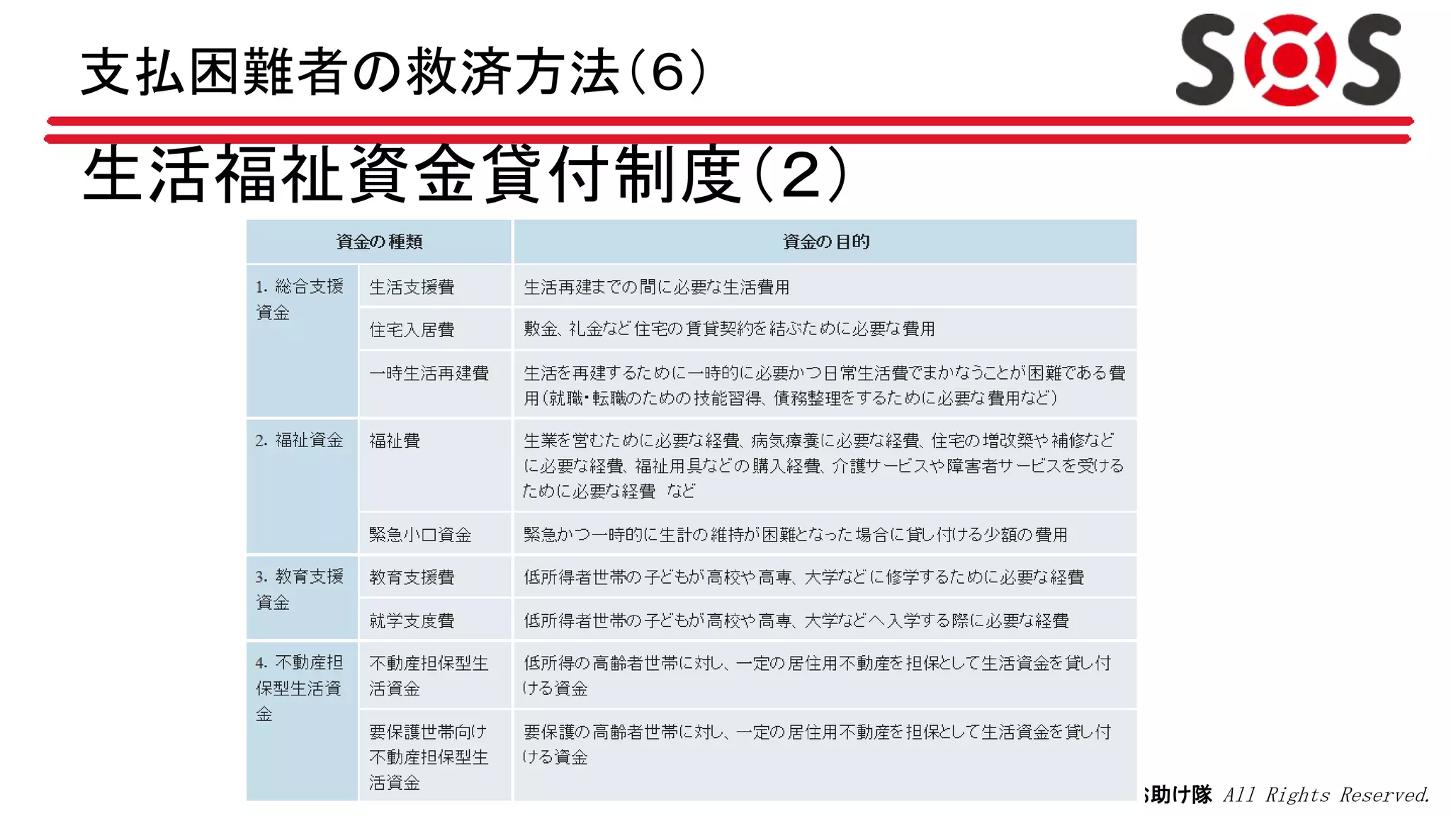 Copyright © 2012 日本お助け隊 All Rights Reserved.
生活福祉資金貸付制度（２）
支払困難者の救済方法（６）
 