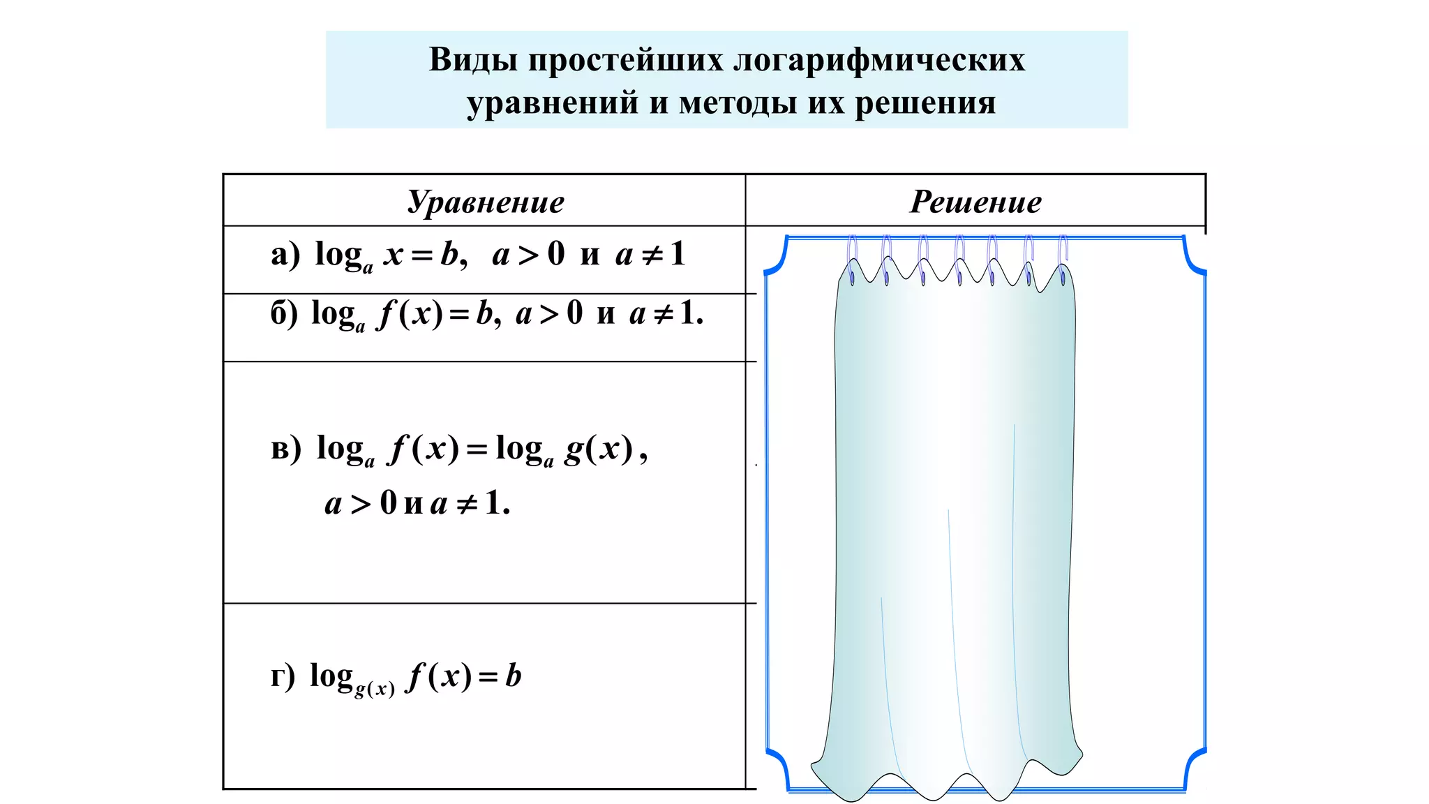 Виды простейших логарифмических
уравнений и методы их решения
Уравнение Решение
1и0,logа)  aabxa
b
ax 
.1и0,)(logб)  aabxfa
b
axf )(
.1и0
,)(log)(logв)


aa
xgxf aa








).()(
,0)(
,0)(
xgxf
xg
xf
bxfxg )(logг) )(








b
xgxf
xg
xg
)()(
,1)(
,0)(
 