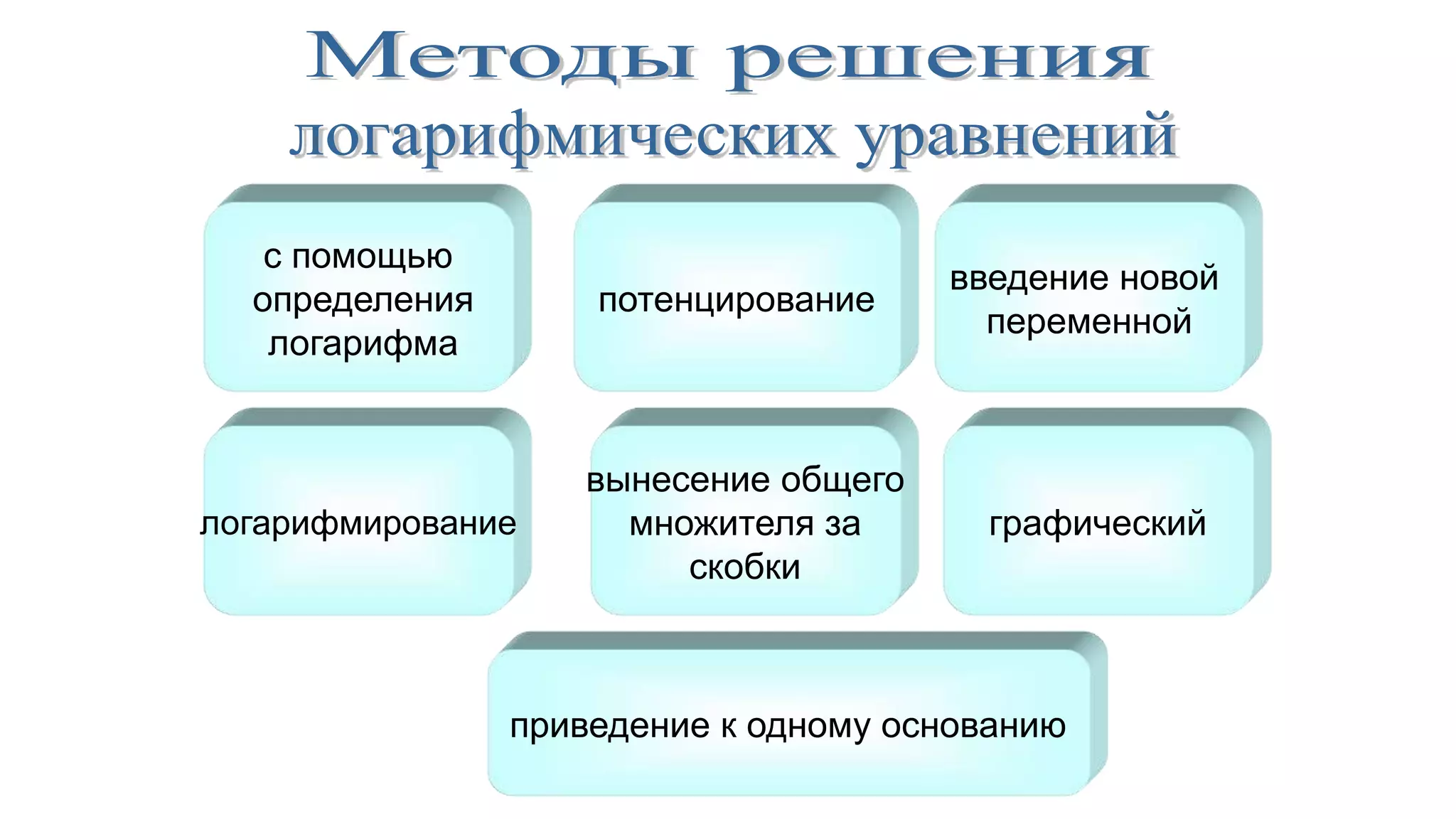 с помощью
определения
логарифма
потенцирование
введение новой
переменной
логарифмирование
вынесение общего
множителя за
скобки
графический
приведение к одному основанию
 