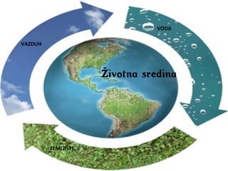 Životna sredina
VAZDUH
VODA
ZEMLJIŠTE
 
