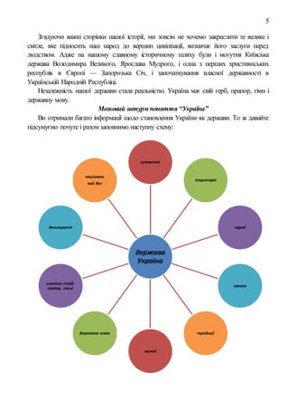 5
Згадуючи важкі сторінки нашої історії, ми зовсім не хочемо закреслити те велике і
світле, яке підносить наш народ до вершин цивілізації, визначає його заслуги перед
людством. Адже на нашому славному історичному шляху були і могутня Київська
держава Володимира Великого, Ярослава Мудрого, і одна з перших християнських
республік в Європі — Запорозька Січ, і започаткування власної державності в
Українській Народній Республіці.
Незалежність нашої держави стала реальністю. Україна має свій герб, прапор, гімн і
державну мову.
Мозковий штурм поняття “Україна”
Ви отримали багато інформації щодо становлення України як держави. То ж давайте
підсумуємо почуте і разом заповнимо наступну схему:
держава
Україна
суверенна
територія
народ
закони
традиції
звичаї
державна мова
символи (герб.
прапор, гімн)
демократія
національ
ний дух
 