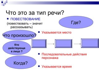 Что это за тип речи?
 ПОВЕСТВОВАНИЕ
(повествовать – значит
рассказывать)
 Указывается место
 Последовательные действия
персонажа
 Указывается время
Что произошло?
Где?
Когда?
Кто
действующе
е лицо ?
 