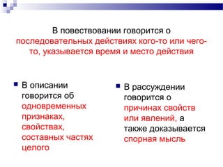 В повествовании говорится о
последовательных действиях кого-то или чего-
то, указывается время и место действия
 В описании
говорится об
одновременных
признаках,
свойствах,
составных частях
целого
 В рассуждении
говорится о
причинах свойств
или явлений, а
также доказывается
спорная мысль
 