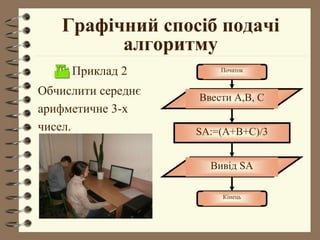 Графічний спосіб подачі
алгоритму
 Приклад 2
Обчислити середнє
арифметичне 3-х
чисел.
Початок
Ввести А,В, С
SA:=(A+B+C)/3
Вивід SA
Кінець
 