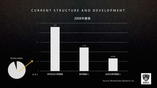 C U R R E N T S T R U C T U R E A N D D E V E L O P M E N T
Cleani
ng
Robots
, 95%
Others
, 5%
Source: WinterGreen Research, Inc
2.3
1.23
0.659
0
0.5
1
1.5
2
2.5
家用自走式吸塵器 割草機器人 泳游池清潔機器人
2008年產值
Service robots
億 美元
 