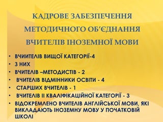 КАДРОВЕ ЗАБЕЗПЕЧЕННЯ
МЕТОДИЧНОГО ОБ’ЄДНАННЯ
ВЧИТЕЛІВ ІНОЗЕМНОЇ МОВИ
• ВЧИИТЕЛІВ ВИЩОЇ КАТЕГОРІЇ-4
• З НИХ
• ВЧИТЕЛІВ –МЕТОДИСТІВ - 2
• ВЧИТЕЛІВ ВІДМІННИКИ ОСВІТИ - 4
• СТАРШИХ ВЧИТЕЛІВ - 1
• ВЧИТЕЛІВ ІІ КВАЛІФІКАЦІЙНОЇ КАТЕГОРІЇ - 3
• ВІДОКРЕМЛЕНО ВЧИТЕЛІВ АНГЛІЙСЬКОЇ МОВИ, ЯКІ
ВИКЛАДАЮТЬ ІНОЗЕМНУ МОВУ У ПОЧАТКОВІЙ
ШКОЛІ
 