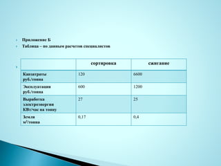  Приложение Б
 Таблица – по данным расчетов специалистов

сортировка сжигание
Капзатраты
руб./тонна
120 6600
Эксплуатация
руб./тонна
600 1200
Выработка
электроэнергии
КВт/час на тонну
27 25
Земля
м2/тонна
0,17 0,4
 