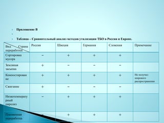  Приложение В

 Таблица – Сравнительный анализ методов утилизации ТБО в России и Европе.
Россия Швеция Германия Словения Примечание
Сортировка
мусора
- + + +
Земляная
засыпка
+ - - -
Компостирован
ие
+ + + + Не получил
широкого
распространения
Сжигание + - - -
Низкотемперату
рный
пиролиз
- + + +
Плазменная
переработка
- + + +
Вид
переработки
Страна
 