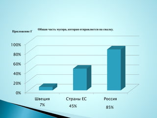 0%
20%
40%
60%
80%
100%
Швеция Страны ЕС Россия
Общая часть мусора, которая отправляется на свалку.
Приложение Г
7% 45% 85%
 