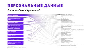 В каких базах хранятся*
фамилия, имя, отчество
идентификационный номер
пол
дата рождения
место рождения
цифровой фотопортрет
гражданство, подданство
место жительства, пребывания
сведения о смерти
ограничение дееспособности, недееспособность
близкие родственники
брак
опека, попечительство
статус работающего, безработного, неработающего
налоговые обязательства
воинская обязанность
образование
ученая степень, звание
трудовая деятельность
пенсии, денежное содержание
обязательное страхование
кредиты
услуги электросвязи
данные системы «расчет»
запрет на выезд
сведения о правонарушениях и преступлениях
дактилоскопическая информация
Регистр населения
Кредитный регистр
Персонифицированный
учет
БД дактилоскопической
регистрации
БД о гражданах, право
на выезд которым
временно ограничено
БД абонентов
сотовой связи
АИС «Расчет»
ЕГБД о правонарушениях
ПЕРСОНАЛЬНЫЕ ДАННЫЕ
*приведены основные базы данных
 