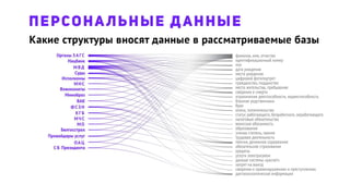 Какие структуры вносят данные в рассматриваемые базы
фамилия, имя, отчество
идентификационный номер
пол
дата рождения
место рождения
цифровой фотопортрет
гражданство, подданство
место жительства, пребывания
сведения о смерти
ограничение дееспособности, недееспособность
близкие родственники
брак
опека, попечительство
статус работающего, безработного, неработающего
налоговые обязательства
воинская обязанность
образование
ученая степень, звание
трудовая деятельность
пенсии, денежное содержание
обязательное страхование
кредиты
услуги электросвязи
данные системы «расчет»
запрет на выезд
сведения о правонарушениях и преступлениях
дактилоскопическая информация
МВД
ФСЗН
КГБ
МЧС
Военкоматы
МНС
Минобраз
Белгосстрах
Исполкомы
Суды
Органы ЗАГС
Нацбанк
ОАЦ
СБ Президента
Провайдеры услуг
МО
ВАК
ПЕРСОНАЛЬНЫЕ ДАННЫЕ
 
