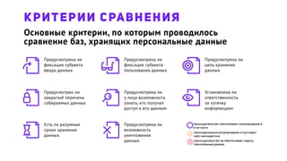 Основные критерии, по которым проводилось
сравнение баз, хранящих персональные данные
Предусмотрена ли
фиксация субъекта
ввода данных
Предусмотрена ли
фиксация субъекта
пользования данных
Предусмотрена ли
цель хранения
данных
Предусмотрен ли
закрытый перечень
собираемых данных
Предусмотрена ли
у лица возможность
узнать, кто получал
доступ к его данным
Установлена ли
ответственность
за «утечку
информации»
Есть ли разумные
сроки хранения
данных
Предусмотрена ли
возможность
уничтожения
данных
КРИТЕРИИ СРАВНЕНИЯ
 