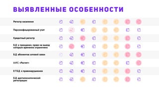 Регистр населения
Кредитный регистр
Персонифицированный учет
ЕГБД о правонарушениях
БД дактилоскопической
регистрации
БД о гражданах, право на выезд
которым временно ограничено
БД абонентов сотовой связи
АИС «Расчет»
фиксация
субъекта
ввода данных
Законодательство обеспечивает
регулирование в этой части
Законодательное регулирование
отсутствует либо неконкретное
Законодательство не обеспечивает
защиту персональных данных
фиксация
субъекта
пользования данных
цель
хранения
данных
закрытый перечень
собираемых
данных
возможность лица
узнать,кто получал
доступ к его данным
ответственность
за «утечку
информации»
разумные
сроки хранения
данных
возможность
уничтожения
данных
ВЫЯВЛЕННЫЕ ОСОБЕННОСТИ
 