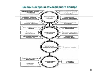 13
Заходи з охорони атмосферного повітря
 