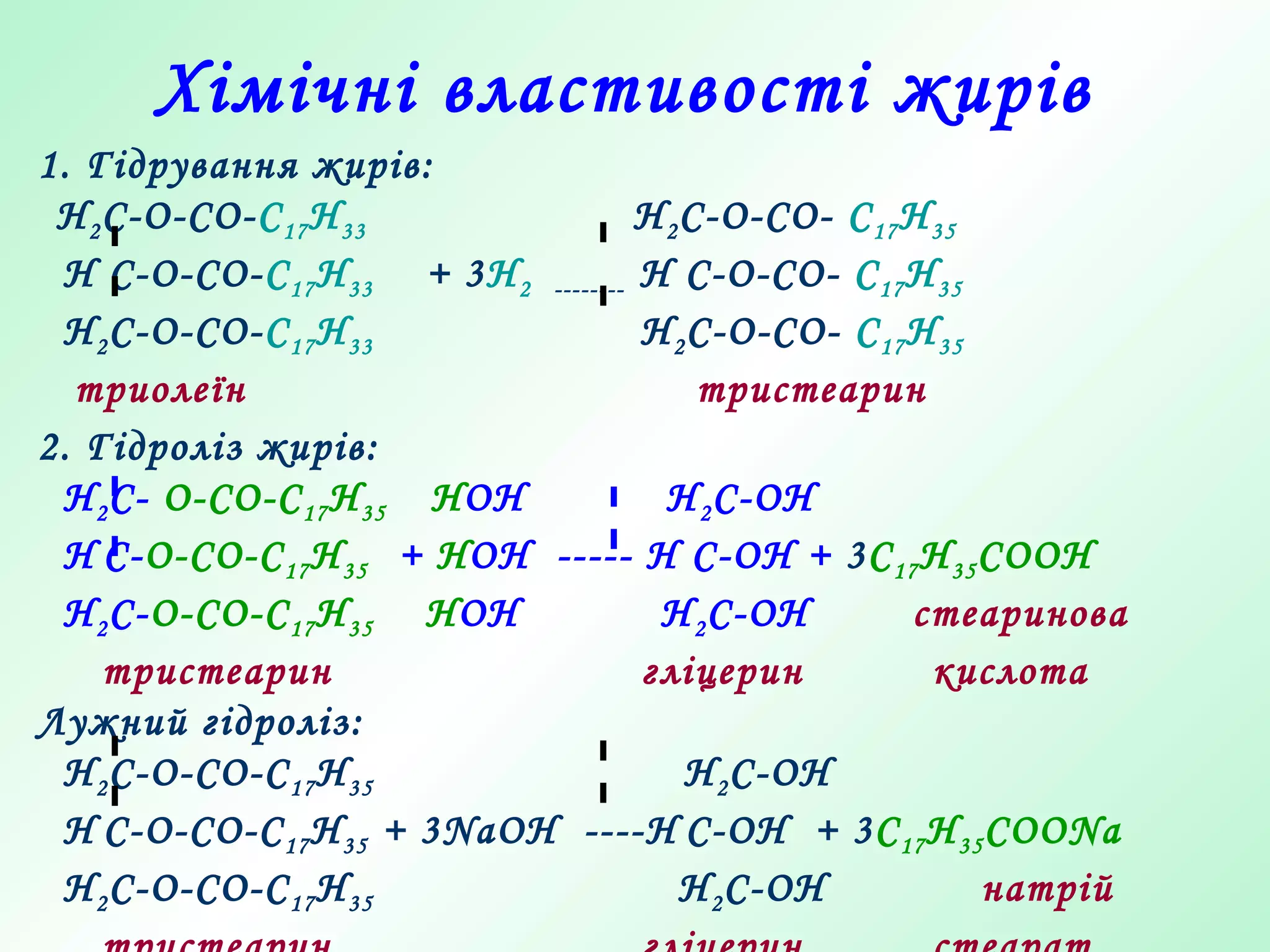 Хімічні властивості жирів
1. Гідрування жирів:
H2C-O-CO-C17H33 H2C-O-CO- C17H35
H C-O-CO-C17H33 + 3Н2 -------- H C-O-CO- C17H35
H2C-O-CO-C17H33 H2C-O-CO- C17H35
триолеїн тристеарин
2. Гідроліз жирів:
H2C- O-CO-C17H35 НОН Н2С-ОН
H C-O-CO-C17H35 + НОН ----- Н С-ОН + 3С17Н35СООН
H2C-O-CO-C17H35 НОН Н2С-ОН стеаринова
тристеарин гліцерин кислота
Лужний гідроліз:
H2C-O-CO-C17H35 Н2С-ОН
H C-O-CO-C17H35 + 3NaOH ----Н С-ОН + 3С17Н35СООNa
H2C-O-CO-C17H35 Н2С-ОН натрій
 