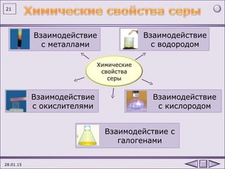 28.01.15
21
Взаимодействие
с металлами
Взаимодействие
c окислителями
Взаимодействие
с водородом
Взаимодействие
с кислородом
Химические
свойства
серы
Взаимодействие с
галогенами
 
