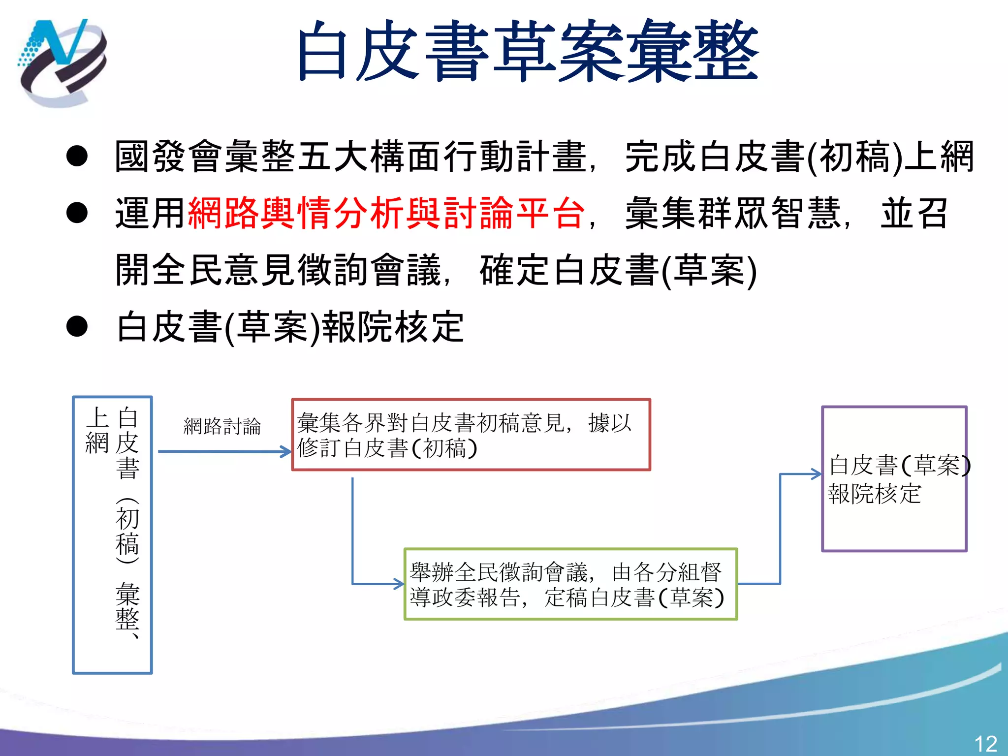 12
白皮書草案彙整
 國發會彙整五大構面行動計畫，完成白皮書(初稿)上網
 運用網路輿情分析與討論平台，彙集群眾智慧，並召
開全民意見徵詢會議，確定白皮書(草案)
 白皮書(草案)報院核定
白
皮
書
（
初
稿
）
彙
整
、
上
網
網路討論 彙集各界對白皮書初稿意見，據以
修訂白皮書(初稿)
白皮書(草案)
報院核定
舉辦全民徵詢會議，由各分組督
導政委報告，定稿白皮書(草案)
 