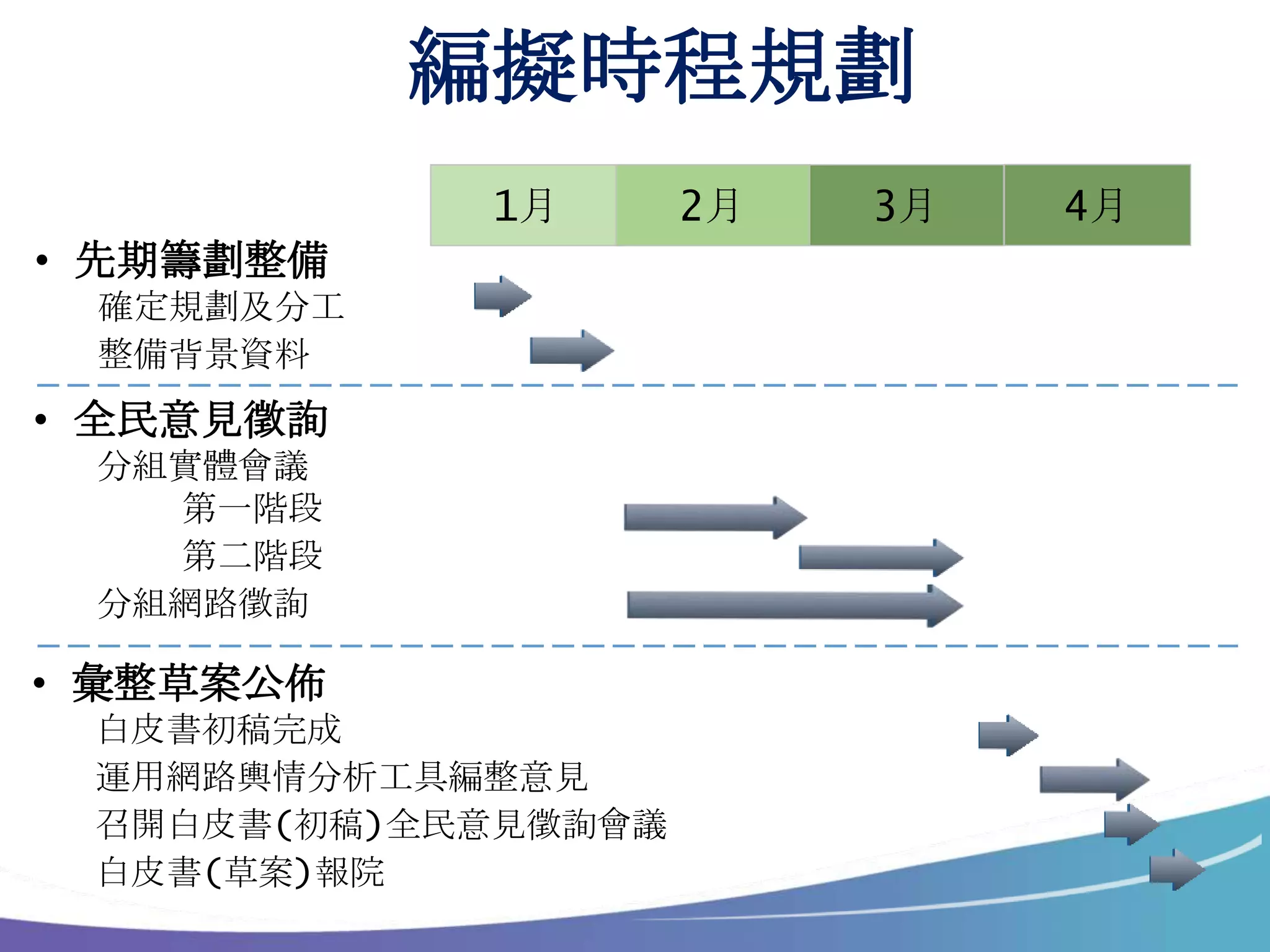 編擬時程規劃
• 先期籌劃整備
確定規劃及分工
整備背景資料
• 全民意見徵詢
分組實體會議
第一階段
第二階段
分組網路徵詢
• 彙整草案公佈
白皮書初稿完成
運用網路輿情分析工具編整意見
召開白皮書(初稿)全民意見徵詢會議
白皮書(草案)報院
1月 3月2月 4月
 