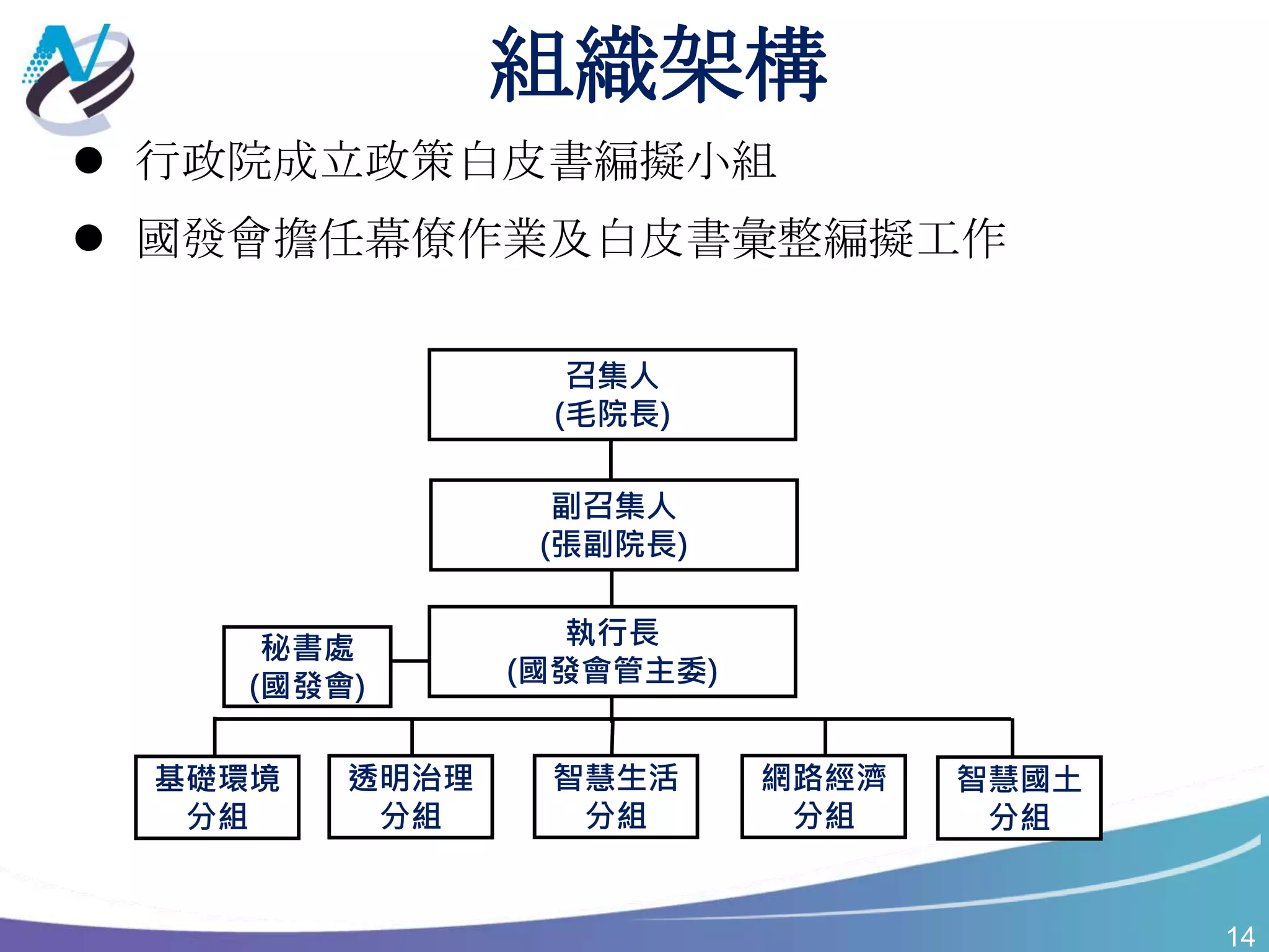 14
組織架構
 行政院成立政策白皮書編擬小組
 國發會擔任幕僚作業及白皮書彙整編擬工作
召集人
(毛院長)
副召集人
(張副院長)
執行長
(國發會管主委)
秘書處
(國發會)
基礎環境
分組
透明治理
分組
智慧生活
分組
網路經濟
分組
智慧國土
分組
 