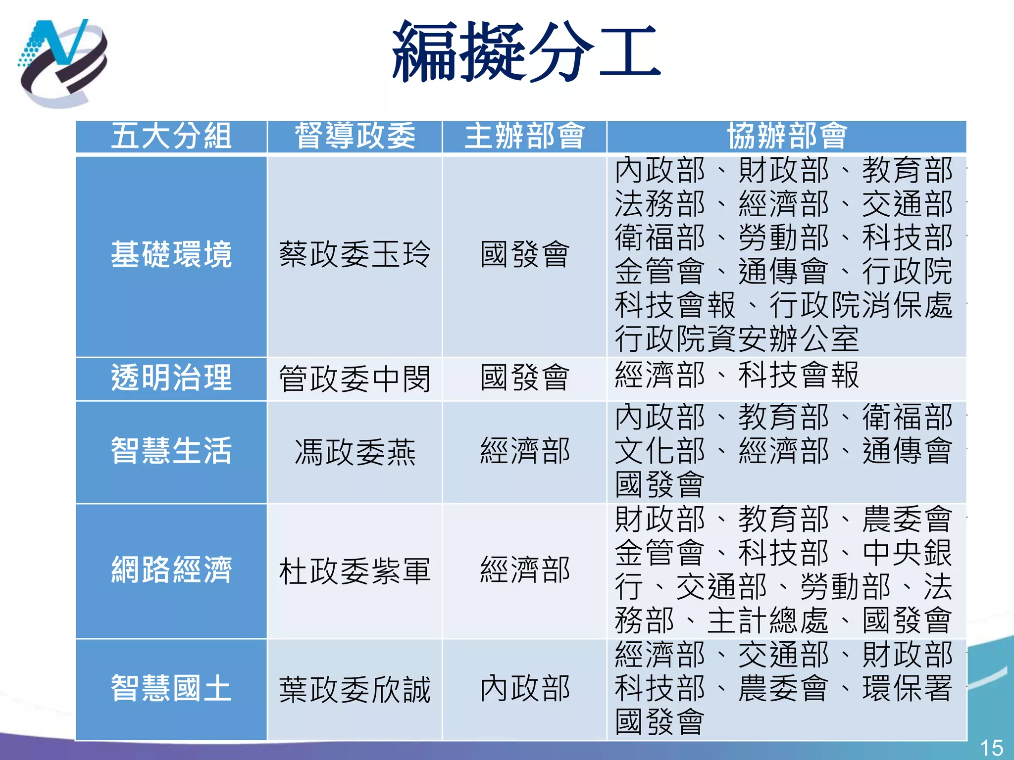 15
編擬分工
五大分組 督導政委 主辦部會 協辦部會
基礎環境 蔡政委玉玲 國發會
內政部、財政部、教育部、
法務部、經濟部、交通部、
衛福部、勞動部、科技部、
金管會、通傳會、行政院
科技會報、行政院消保處、
行政院資安辦公室
透明治理 管政委中閔 國發會 經濟部、科技會報
智慧生活 馮政委燕 經濟部
內政部、教育部、衛福部、
文化部、經濟部、通傳會、
國發會
網路經濟 杜政委紫軍 經濟部
財政部、教育部、農委會、
金管會、科技部、中央銀
行、交通部、勞動部、法
務部、主計總處、國發會
智慧國土 葉政委欣誠 內政部
經濟部、交通部、財政部、
科技部、農委會、環保署、
國發會
 