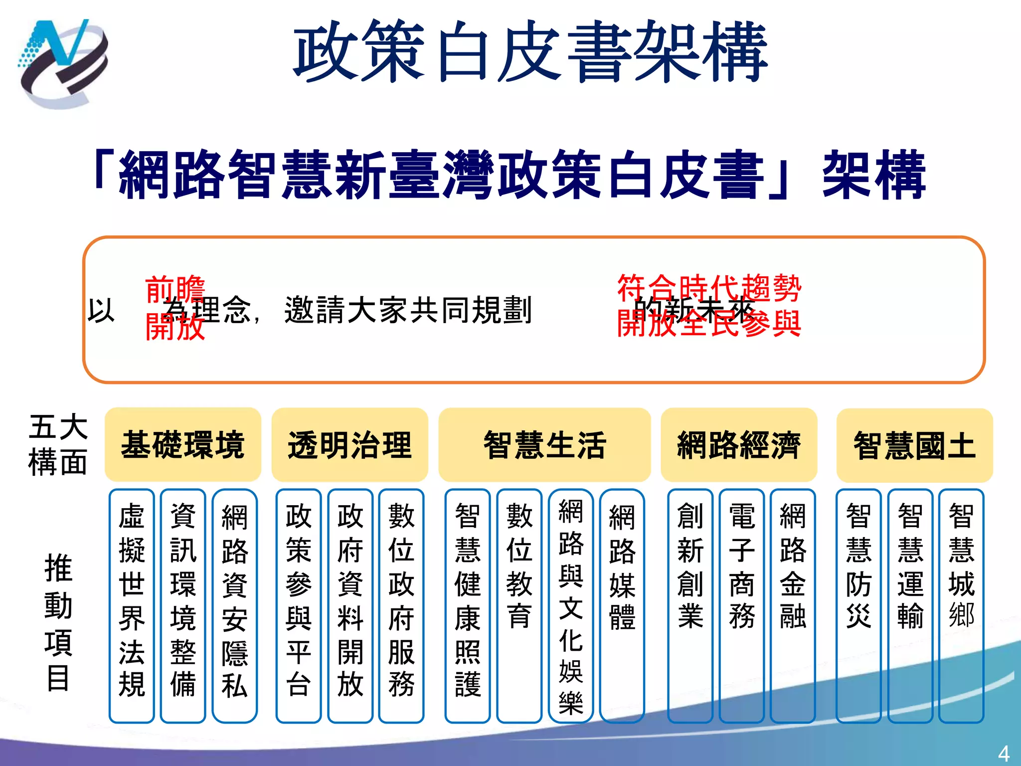 4
政策白皮書架構
基礎環境 透明治理 智慧生活 網路經濟 智慧國土
五大
構面
以 為理念，邀請大家共同規劃 的新未來
前瞻
開放
符合時代趨勢
開放全民參與
資
訊
環
境
整
備
虛
擬
世
界
法
規
政
策
參
與
平
台
政
府
資
料
開
放
數
位
政
府
服
務
智
慧
健
康
照
護
數
位
教
育
網
路
資
安
隱
私
創
新
創
業
電
子
商
務
網
路
金
融
智
慧
防
災
智
慧
運
輸
智
慧
城
鄉
推
動
項
目
網
路
與
文
化
娛
樂
網
路
媒
體
「網路智慧新臺灣政策白皮書」架構
 