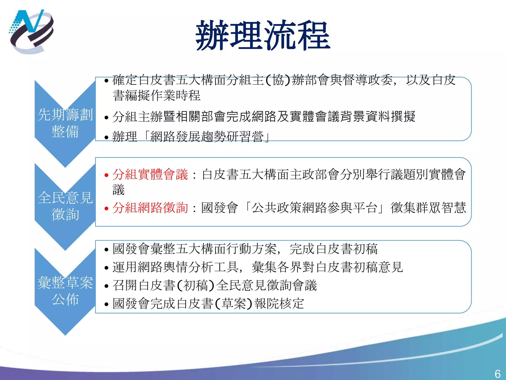 6
辦理流程
先期籌劃
整備
• 確定白皮書五大構面分組主(協)辦部會與督導政委，以及白皮
書編擬作業時程
• 分組主辦暨相關部會完成網路及實體會議背景資料撰擬
•辦理「網路發展趨勢研習營」
全民意見
徵詢
• 分組實體會議：白皮書五大構面主政部會分別舉行議題別實體會
議
•分組網路徵詢：國發會「公共政策網路參與平台」徵集群眾智慧
彙整草案
公佈
• 國發會彙整五大構面行動方案，完成白皮書初稿
• 運用網路輿情分析工具，彙集各界對白皮書初稿意見
• 召開白皮書(初稿)全民意見徵詢會議
•國發會完成白皮書(草案)報院核定
 