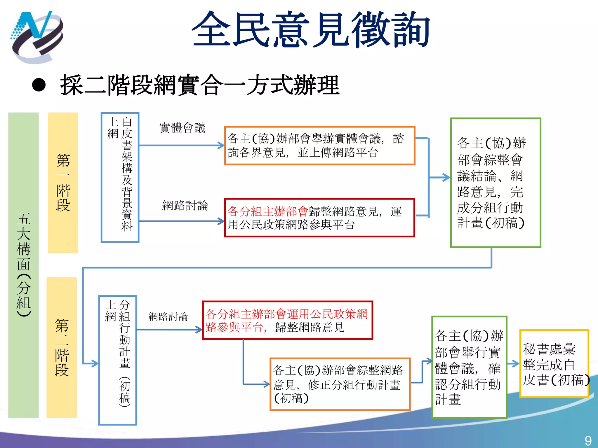 9
全民意見徵詢
白
皮
書
架
構
及
背
景
資
料
上
網 各主(協)辦部會舉辦實體會議，諮
詢各界意見，並上傳網路平台
各分組主辦部會歸整網路意見，運
用公民政策網路參與平台
實體會議
網路討論
各主(協)辦
部會綜整會
議結論、網
路意見，完
成分組行動
計畫(初稿)
分
組
行
動
計
畫
（
初
稿
）
上
網 網路討論
各主(協)辦部會綜整網路
意見，修正分組行動計畫
(初稿)
各分組主辦部會運用公民政策網
路參與平台，歸整網路意見
各主(協)辦
部會舉行實
體會議，確
認分組行動
計畫
秘書處彙
整完成白
皮書(初稿)
 採二階段網實合一方式辦理
第
一
階
段
第
二
階
段
五
大
構
面
(
分
組
)
 