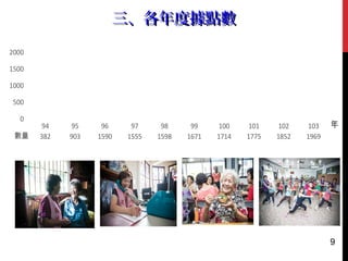 三、三、各年度據點數各年度據點數
0
500
1000
1500
2000
94 95 96 97 98 99 100 101 102 103
數量 382 903 1590 1555 1598 1671 1714 1775 1852 1969
年
9
 